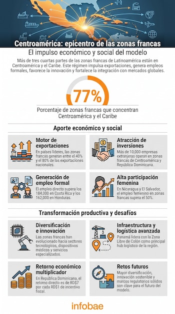 Mapa de Centroamérica, iconos de comercio y porcentaje 77%. Ocho paneles informativos con datos económicos y de empleo. Logo Infobae.