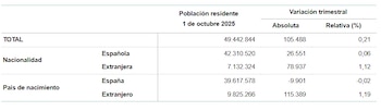 Evolución de la población en España en el tercer trimestre de 2025. (INE)