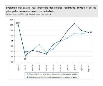 Evolución de los salarios privados
