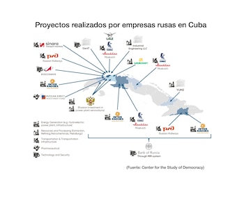Proyectos realizados por empresas rusas
