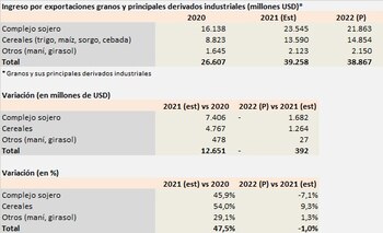 Detalle de exportaciones. (Fundación Mediterránea)