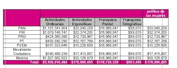 El INE mandará presupuesto a