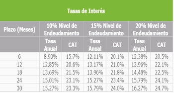 Tasa de interés por préstamo