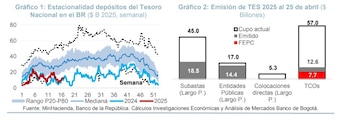 Los gastos totales aumentaron 23.8%