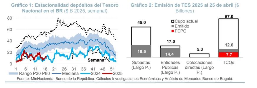 Los gastos totales aumentaron 23.8% anual, resultando en un bajo nivel de caja y la necesidad de acelerar la emisión de deuda como mecanismo de consecución de recursos - crédito Banco de Bogotá