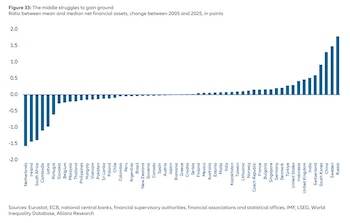 Colombia es uno de los países en los que a la clase media le cuesta ganar terreno - Allianz Research