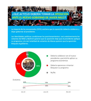 La mayoría de los encuestados