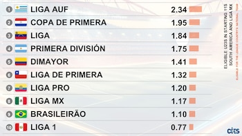 La Liga 1 está última en un ránking de las ligas que más jugadores sub 23 aportan a sus respectivas selecciones nacionales. - captura: CIES Football Observatory