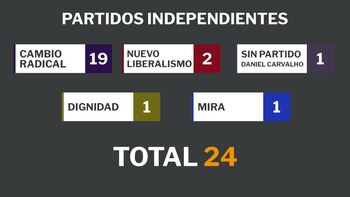 Posición de partidos políticos en