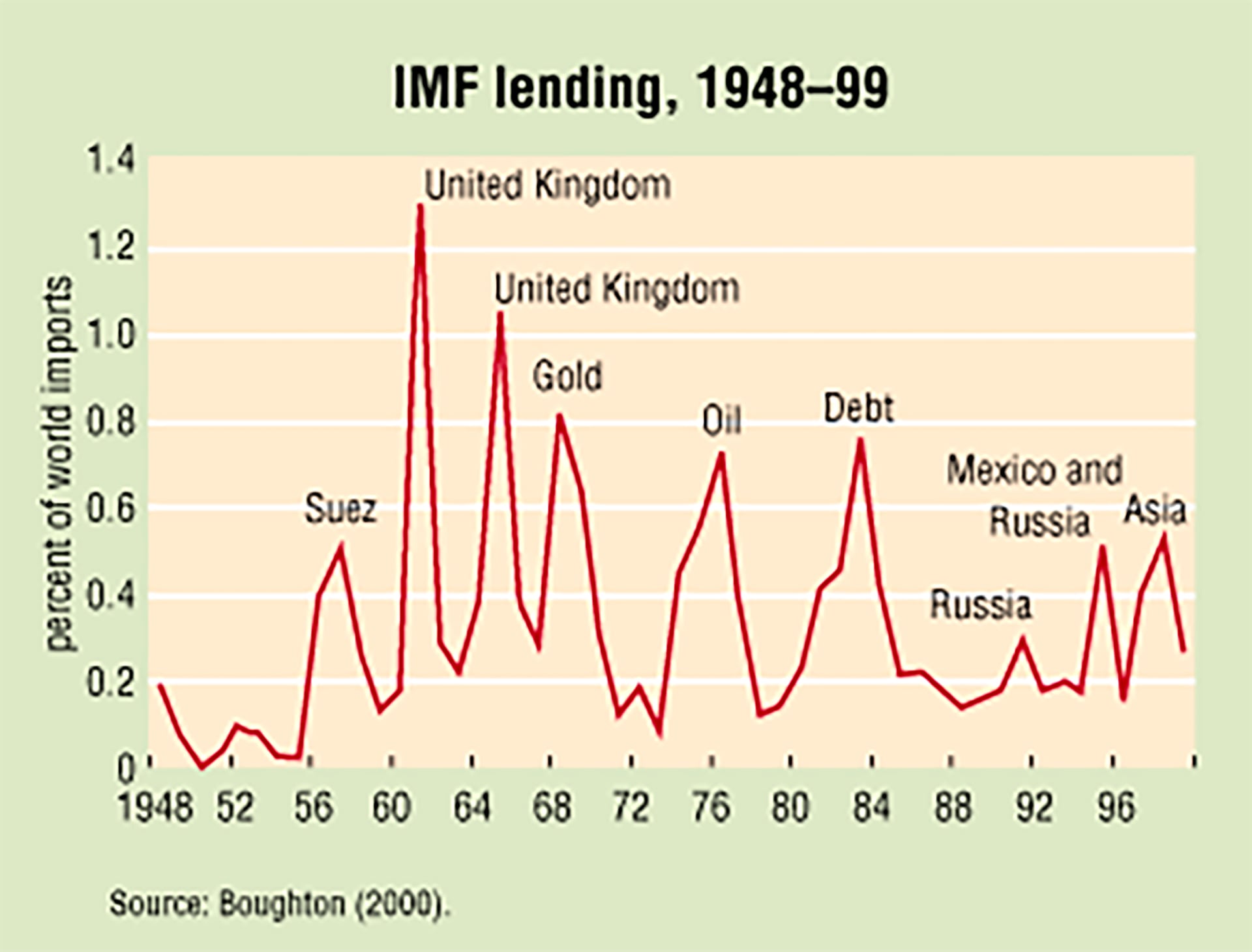 El gráfico, elaborado por quien fuera hasta 1981 historiador oficial del FMI, muestra que los créditos del organismo fueron financieramente más importantes a mediados del siglo pasado, pero entonces no había temor a la posibilidad de default