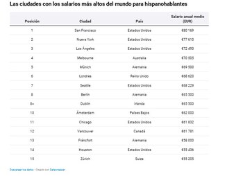 Sectores como ingeniería, tecnología, manufactura