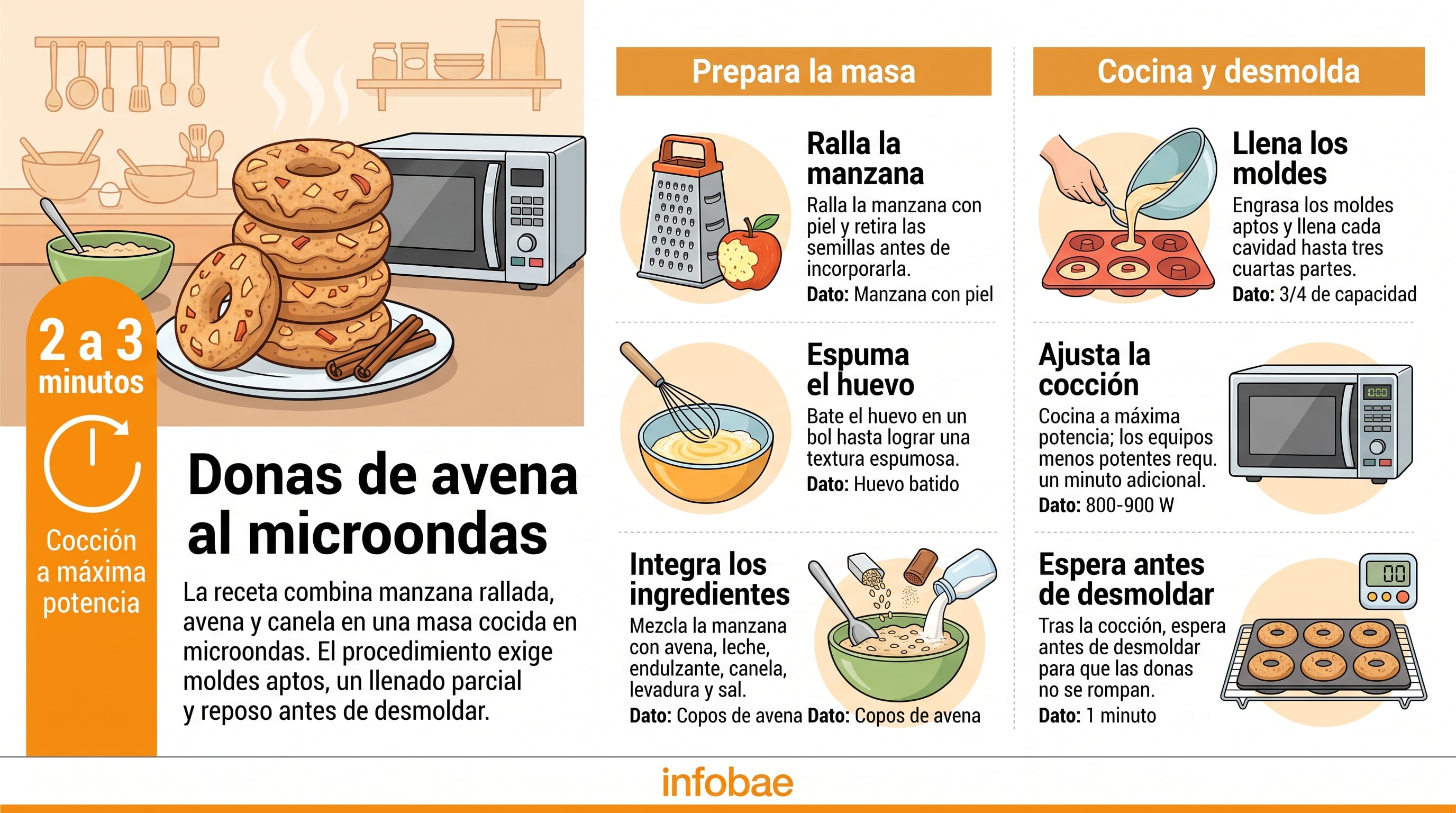 Una infografía de Infobae detalla el procedimiento paso a paso para cocinar donas de avena con manzana y canela en el microondas. (Imagen Ilustrativa Infobae)