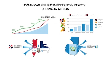 Infografía con mapas de República Dominicana y Guatemala, gráficos de líneas y barras mostrando datos de exportaciones e importaciones de productos agrícolas y manufacturados.