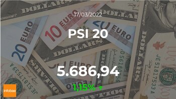 PSI 20 advances 1.15% at