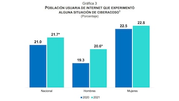 El INEGI reportó que 21.7%