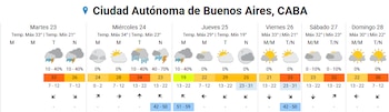 El pronóstico extendido señala probabilidad