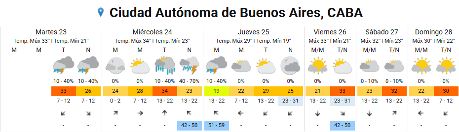 El pronóstico extendido señala probabilidad de lluvias y ráfagas en el Área Metropolitana de Buenos Aires durante las próximas jornadas