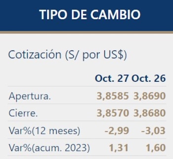 Así cierra el dólar hoy
