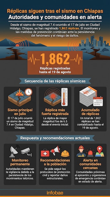 Infografía sobre sismos en Chiapas con título, ilustración de montañas y ciudad dañada, número de réplicas, y seis recuadros con texto e íconos.