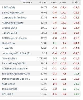 Fuente: Rava Bursátil-precios en dólares (actualizado a las 11:20 horas)