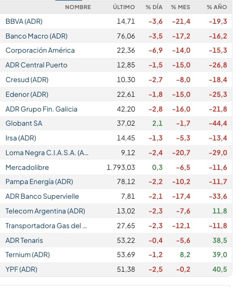 Fuente: Rava Bursátil-precios en dólares (actualizado a las 13:50 horas)