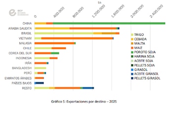 Exportaciones del agro a través del Puerto de Bahía Blanca