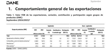 La exportación de combustibles y