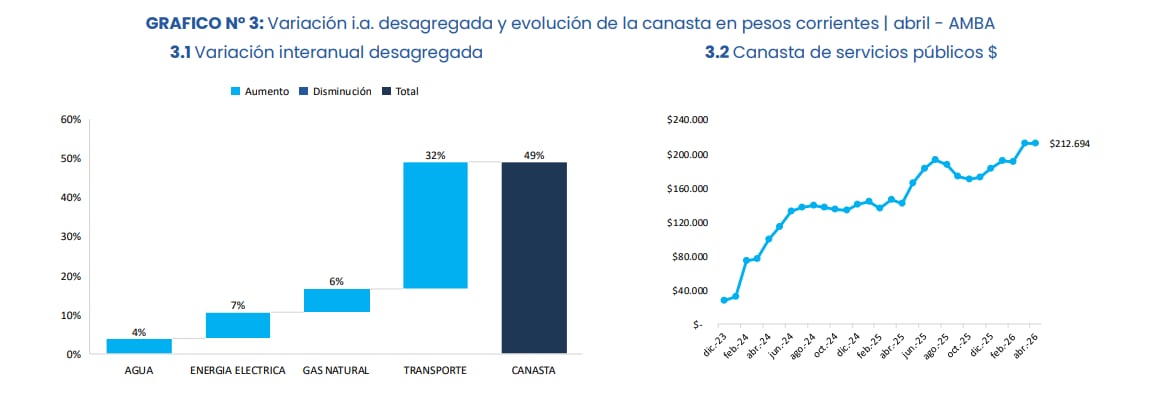 Variación interanual desagregada de servicios públicos en AMBA (IIEP)