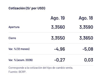 Captura del BCRP con el precio del dólar del 19 de agosto en Perú