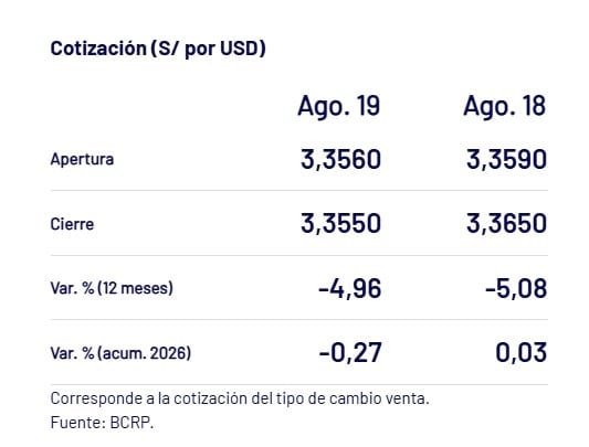 Así cerró el dólar hoy. - Crédito Captura del BCRP