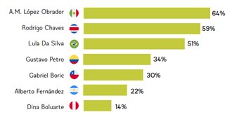 Así es la imagen favorable de algunos mandatarios de países en América Latina - crédito Riesgo Político América Latina 2024