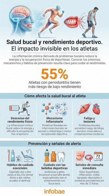 Infografía sobre salud bucal y rendimiento deportivo, mostrando un cerebro, atletas, una boca con dientes, iconos de fatiga, inflamación, lesiones, y hábitos de prevención dental.