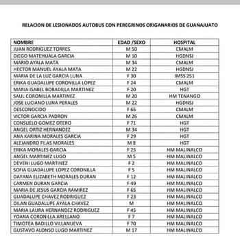 Difunden lista de lesionados por