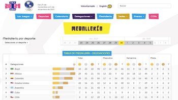 Medallería - Juegos Panamericanos Júnior