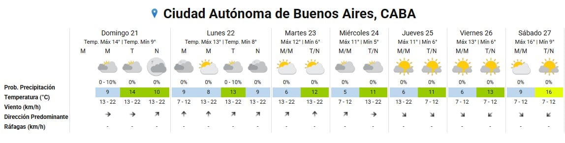 El diagrama muestra el pronóstico meteorológico para la Ciudad Autónoma de Buenos Aires durante siete días, con temperaturas que varían entre los 5 y 16 grados Celsius, baja probabilidad de precipitación y diferentes direcciones de viento.