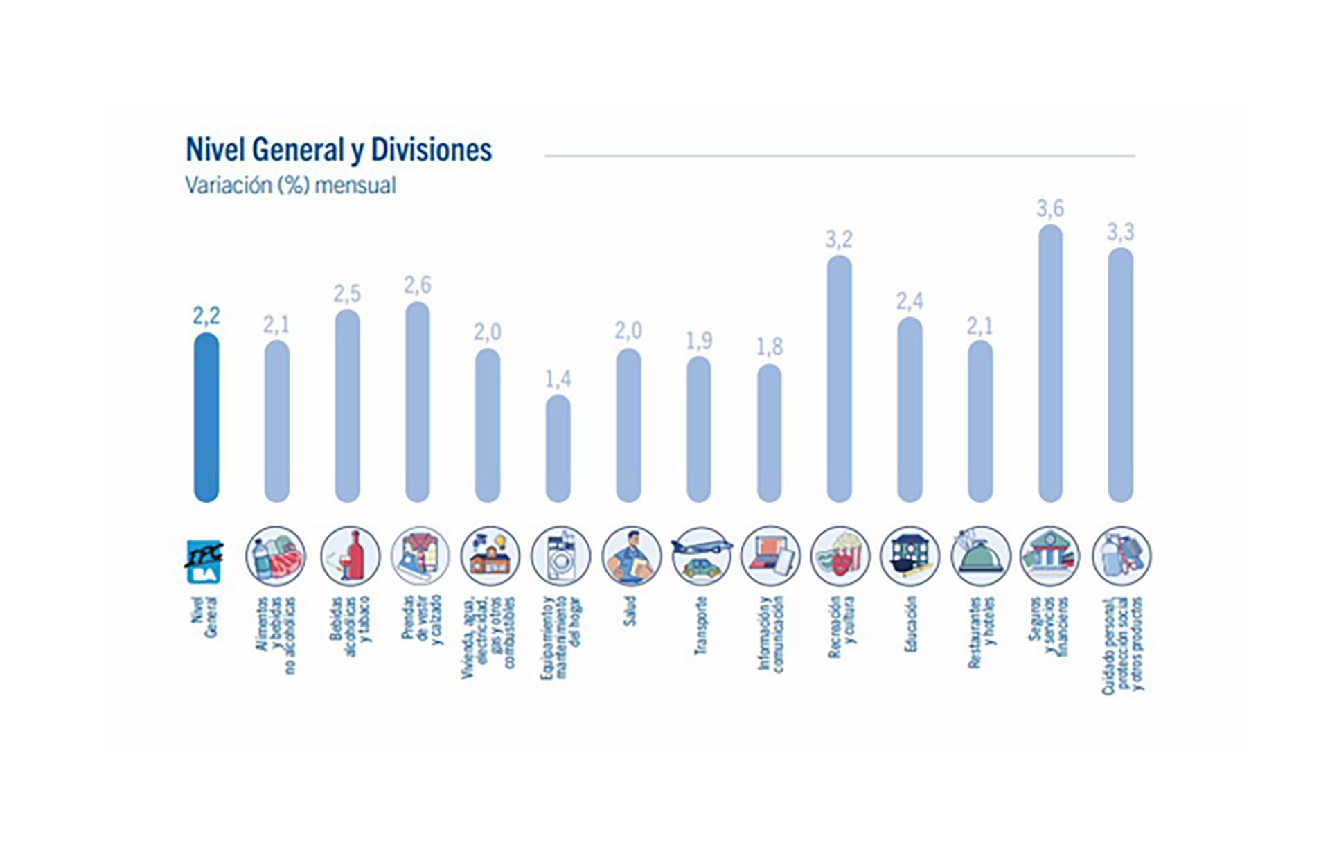Nivel general de precios y divisiones en CABA