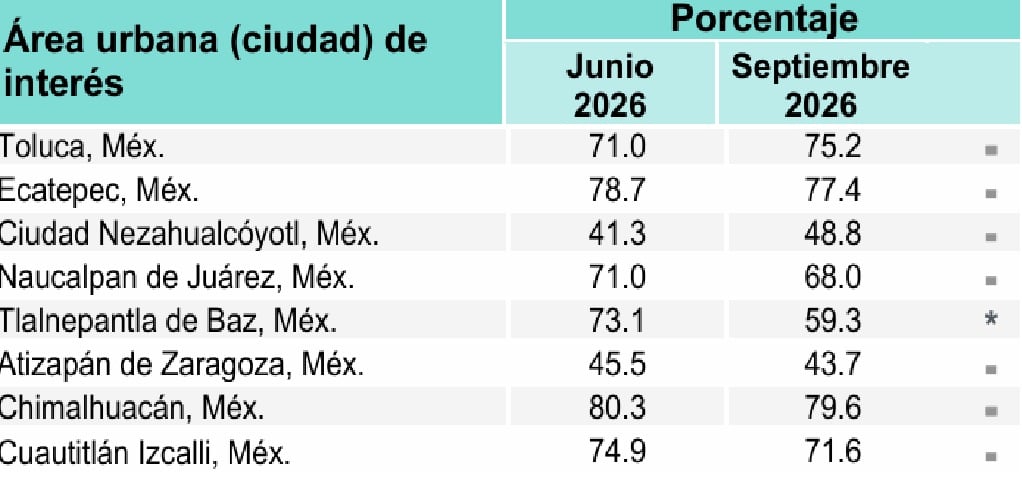 Encuesta ENSU INEGI del 3T 2026 en el Edomex (INEGI)