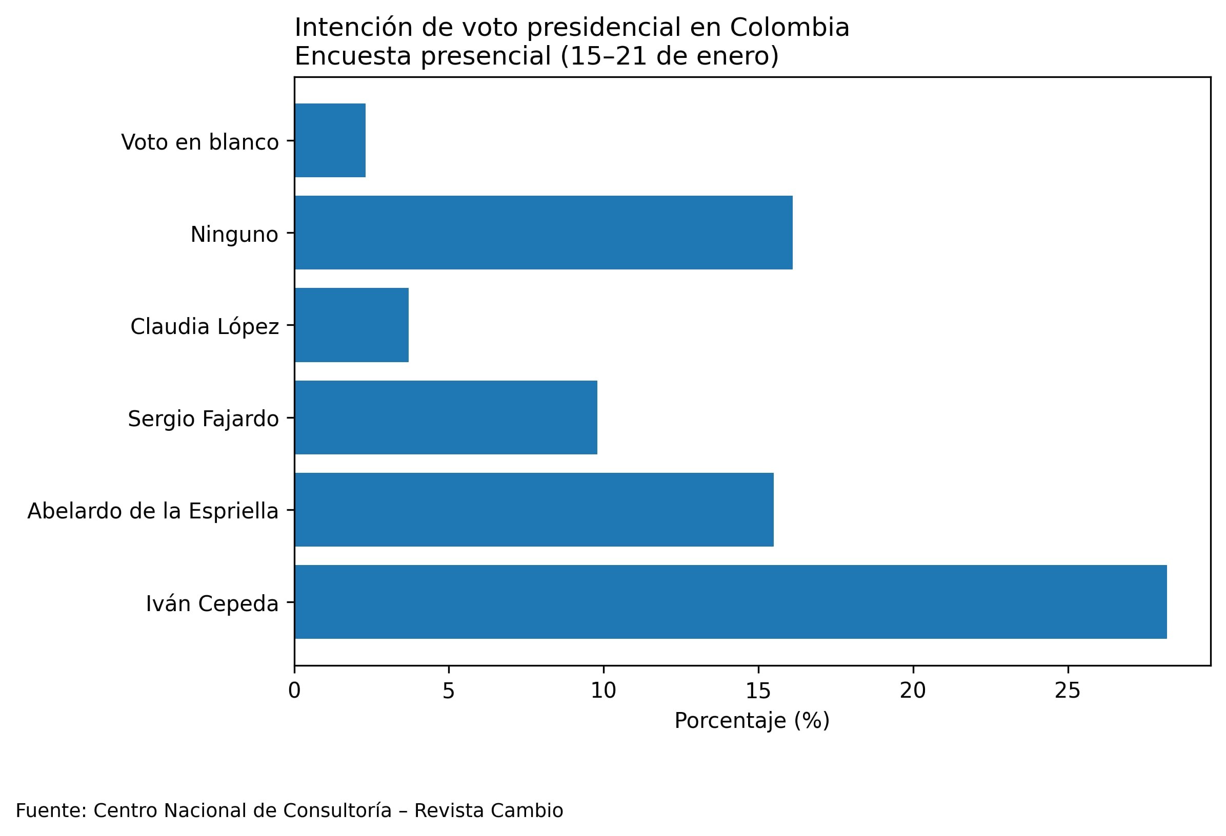 Abelardo de la Espriella se ubica en segundo lugar con 15,5%, mientras que Fajardo y López exploran una posible alianza de centro - crédito ChatGPT/ tomado de encuesta CNC