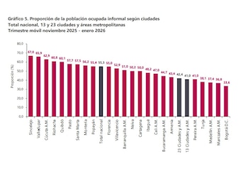 Sincelejo es la ciudad de mayor informalidad laboral de Colombia y se acerca al 70% de la población - crédito Dane