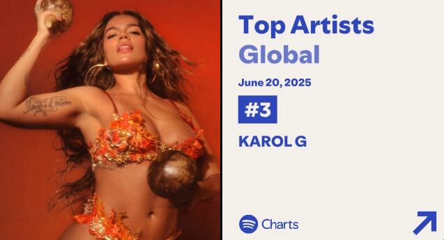 La cantante logró entrar al top 3 de los artistas más escuchados en el mundo con su nuevo álbum - crédito Spotify Charts