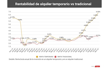 Fuente: Monitor Inmobiliario e Invertire.com