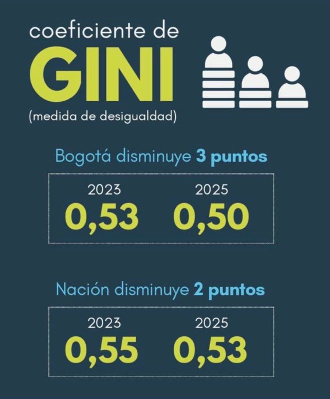 La imagen compartida por Petro muestra una reducción del coeficiente de Gini tanto en Bogotá como a nivel nacional entre 2023 y 2025. - crédito @petrogustavo/X