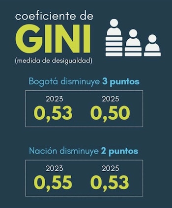 La imagen compartida por Petro muestra una reducción del coeficiente de Gini tanto en Bogotá como a nivel nacional entre 2023 y 2025. - crédito @petrogustavo/X