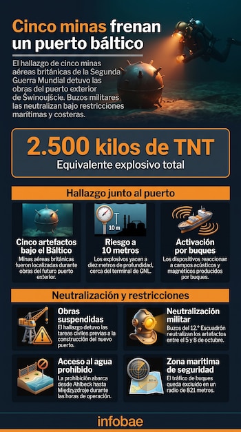 Infografía sobre minas marinas con ilustraciones de un buzo, una mina submarina, un buque, herramientas de construcción y un mapa náutico.