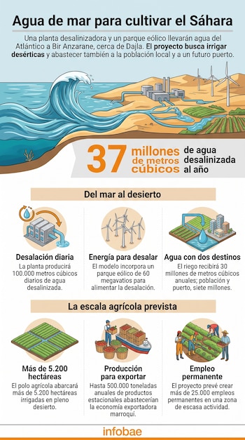 Ilustración de olas del océano que se conectan con una planta desalinizadora, aerogeneradores, tuberías y campos agrícolas de cultivo.