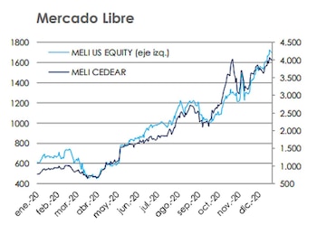 Fuente: Portfolio Personal Inversiones.