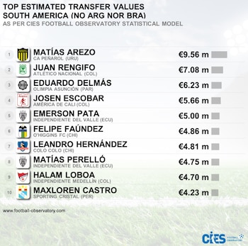 Este es el listado completo de los 10 jugadores con más alto valor económico, no nacidos en Colombia, ni Argentina, y que juegan en Suramérica - crédito CIES