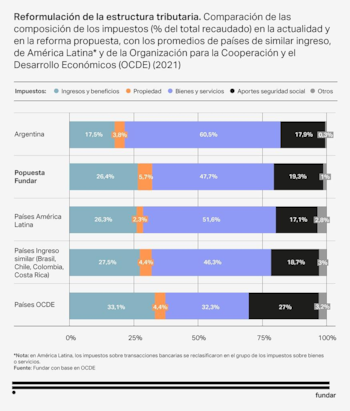 Gráfico de barras horizontales que compara la composición de impuestos (ingresos, propiedad, bienes, seguridad social y otros) en Argentina, propuesta Fundar, Latinoamérica y OCDE