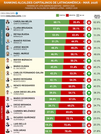 Tabla de posiciones del ranking de alcaldes de capitales latinoamericanas elaborado por CB Global Data. - crédito CB Global Data