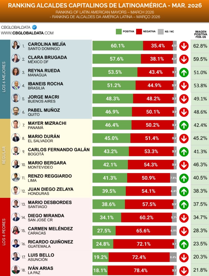 Tabla de posiciones del ranking de alcaldes de capitales latinoamericanas elaborado por CB Global Data. - crédito CB Global Data